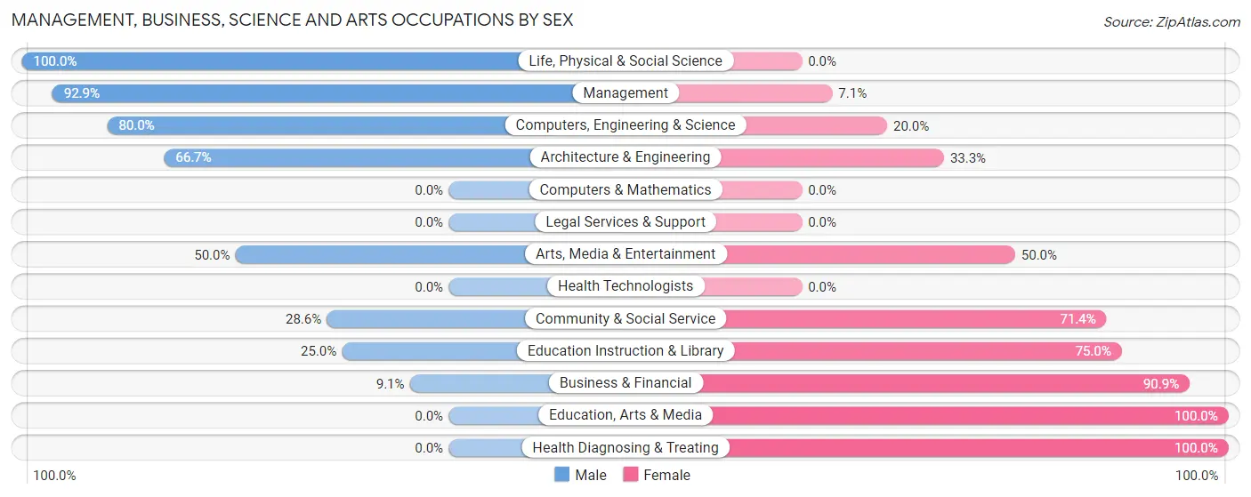 Management, Business, Science and Arts Occupations by Sex in Zip Code 84069