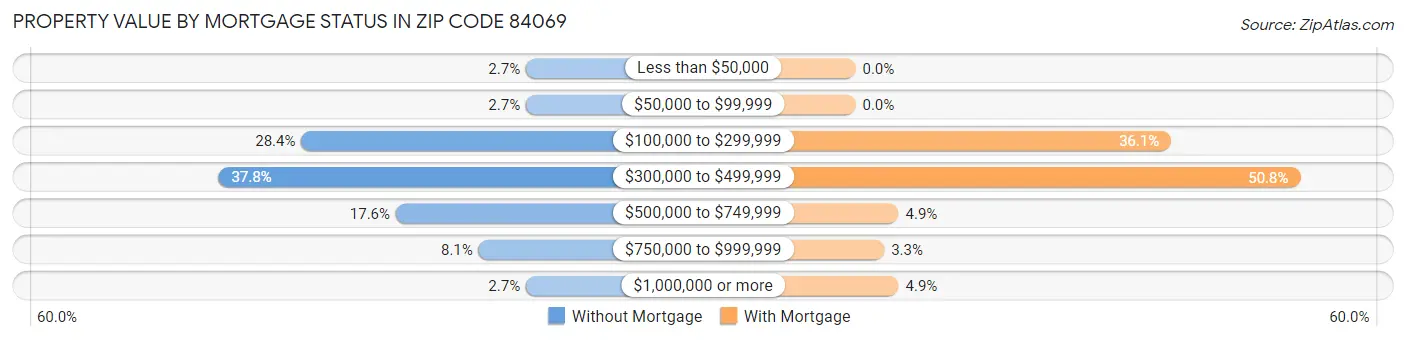 Property Value by Mortgage Status in Zip Code 84069