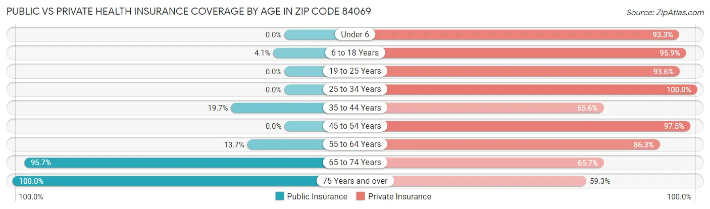 Public vs Private Health Insurance Coverage by Age in Zip Code 84069
