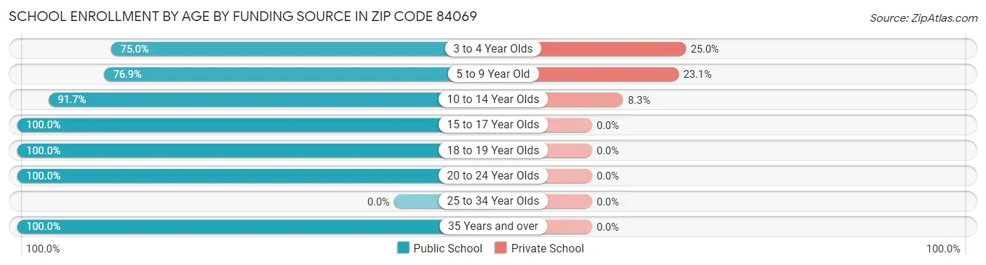 School Enrollment by Age by Funding Source in Zip Code 84069