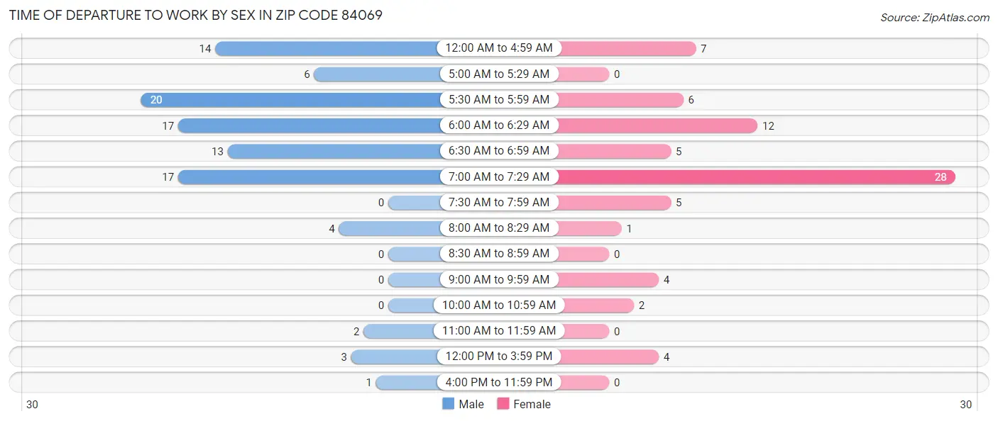Time of Departure to Work by Sex in Zip Code 84069