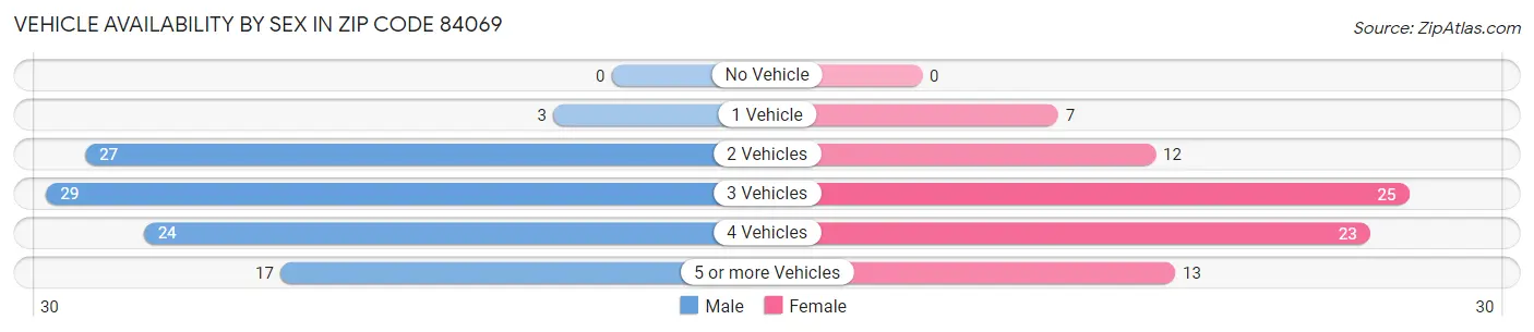 Vehicle Availability by Sex in Zip Code 84069