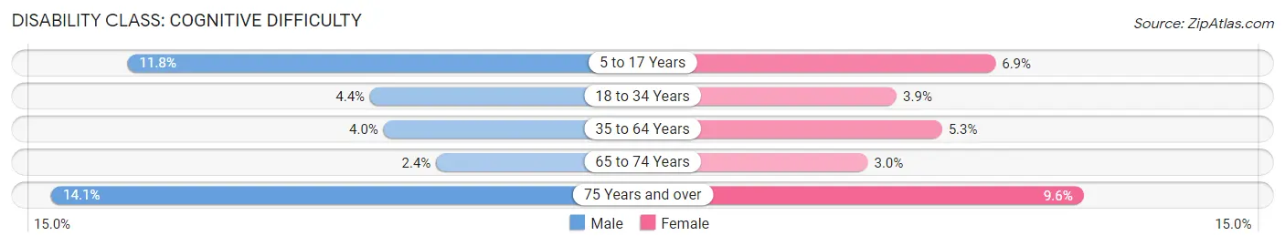 Disability in Zip Code 84070: <span>Cognitive Difficulty</span>