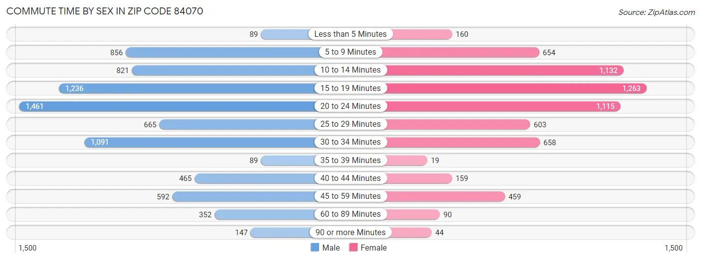 Commute Time by Sex in Zip Code 84070