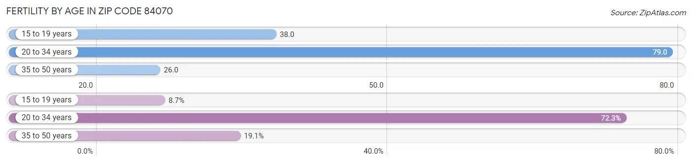 Female Fertility by Age in Zip Code 84070