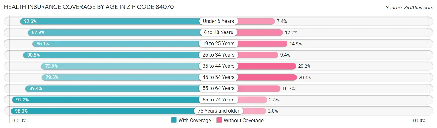 Health Insurance Coverage by Age in Zip Code 84070