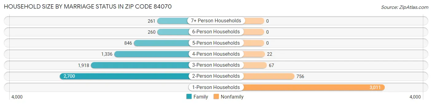 Household Size by Marriage Status in Zip Code 84070