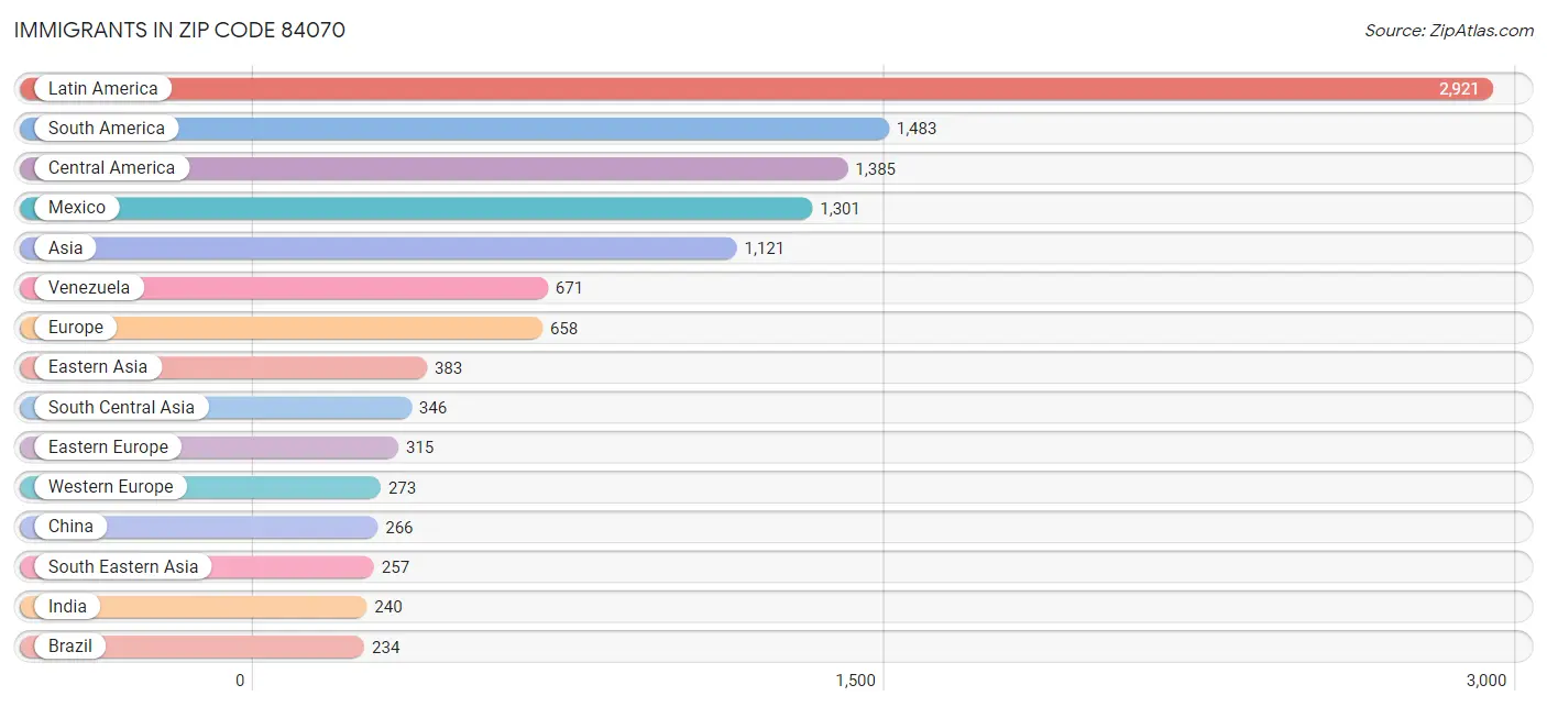 Immigrants in Zip Code 84070