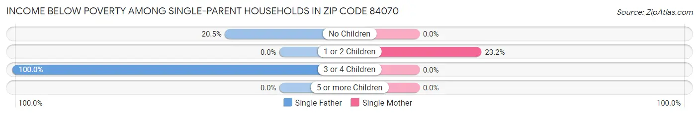 Income Below Poverty Among Single-Parent Households in Zip Code 84070