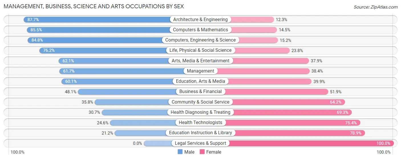 Management, Business, Science and Arts Occupations by Sex in Zip Code 84070