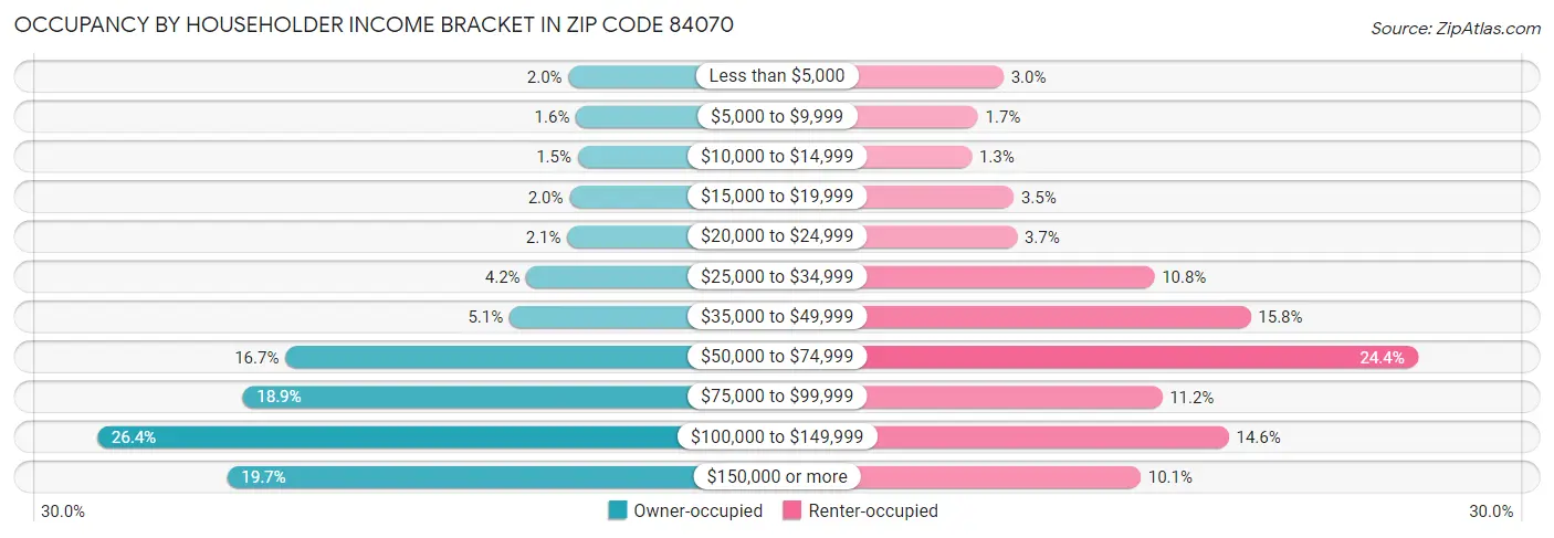 Occupancy by Householder Income Bracket in Zip Code 84070