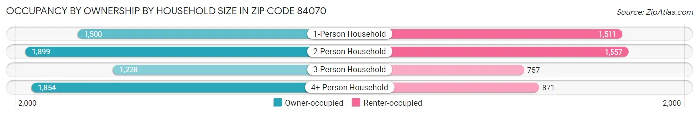 Occupancy by Ownership by Household Size in Zip Code 84070