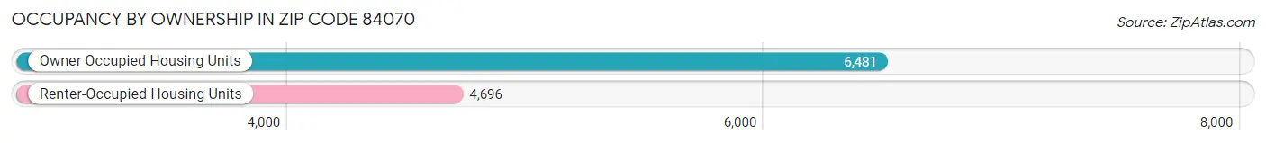 Occupancy by Ownership in Zip Code 84070
