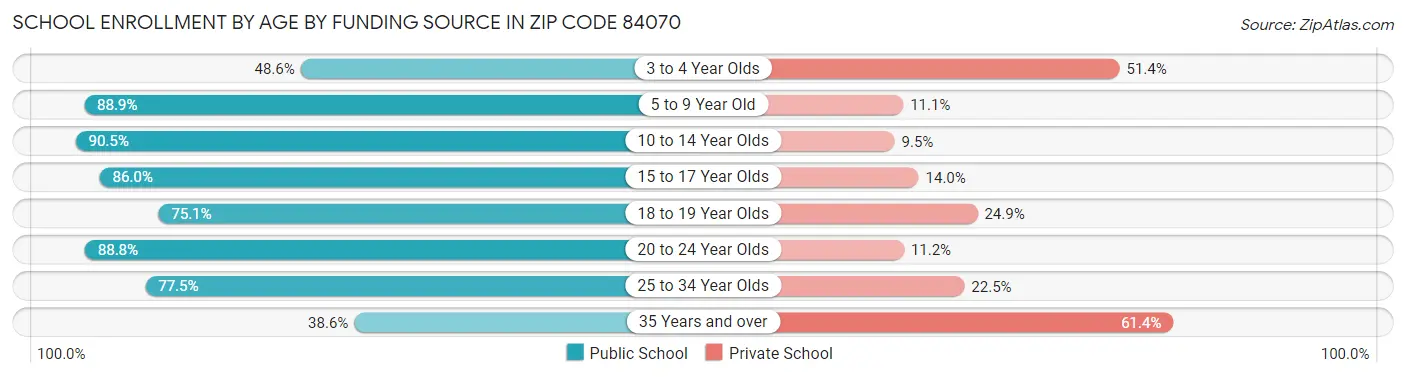 School Enrollment by Age by Funding Source in Zip Code 84070