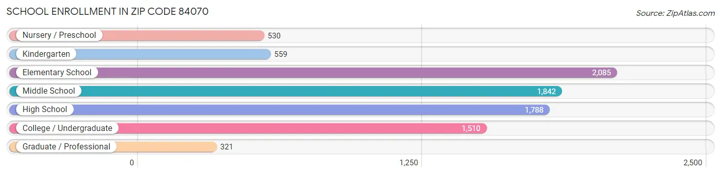 School Enrollment in Zip Code 84070