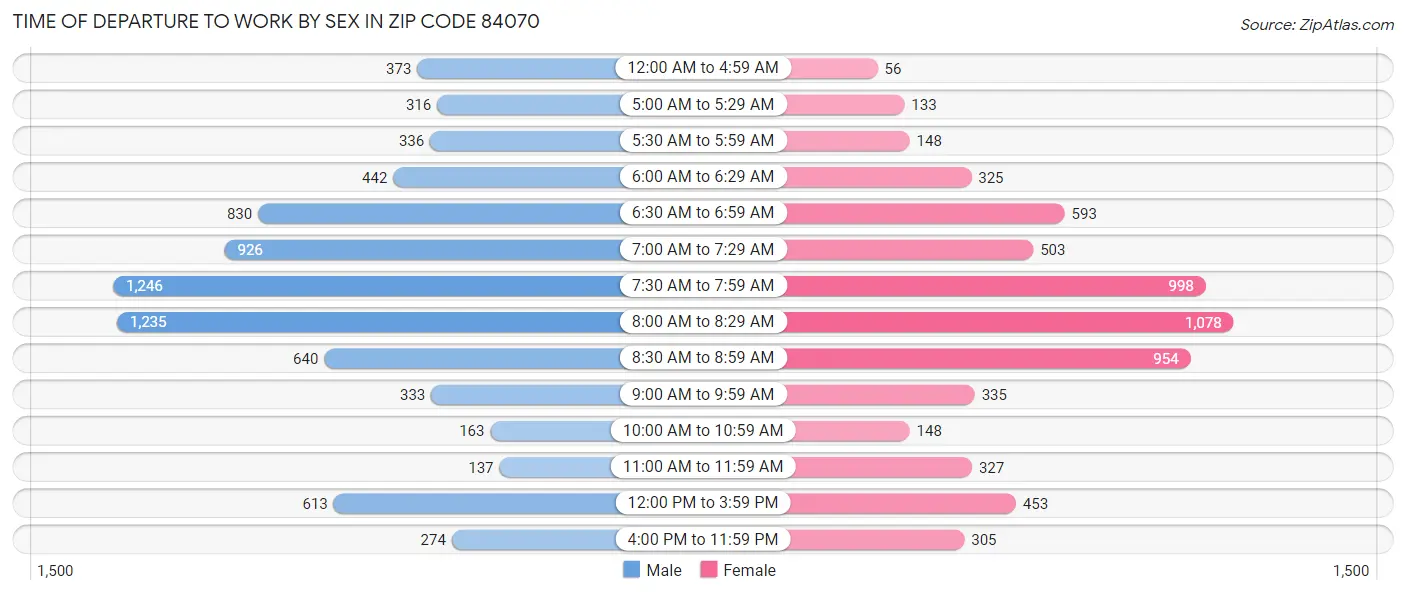 Time of Departure to Work by Sex in Zip Code 84070