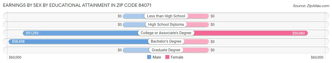 Earnings by Sex by Educational Attainment in Zip Code 84071