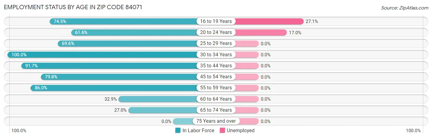 Employment Status by Age in Zip Code 84071