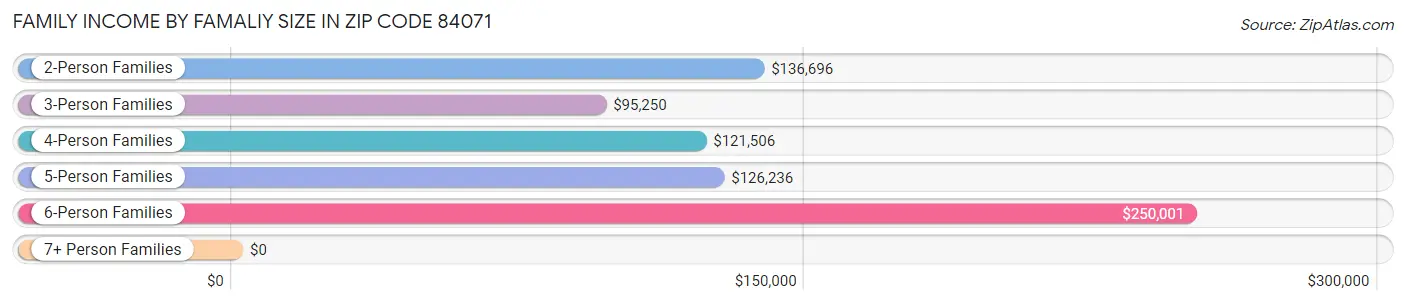 Family Income by Famaliy Size in Zip Code 84071