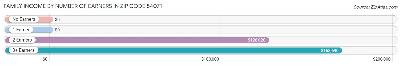 Family Income by Number of Earners in Zip Code 84071