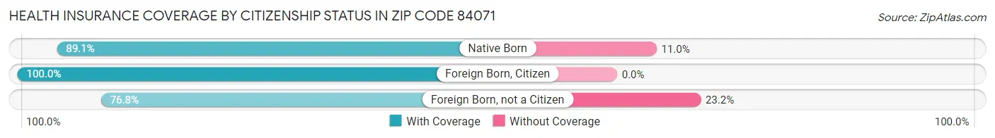 Health Insurance Coverage by Citizenship Status in Zip Code 84071
