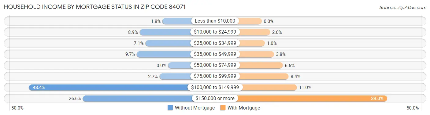 Household Income by Mortgage Status in Zip Code 84071
