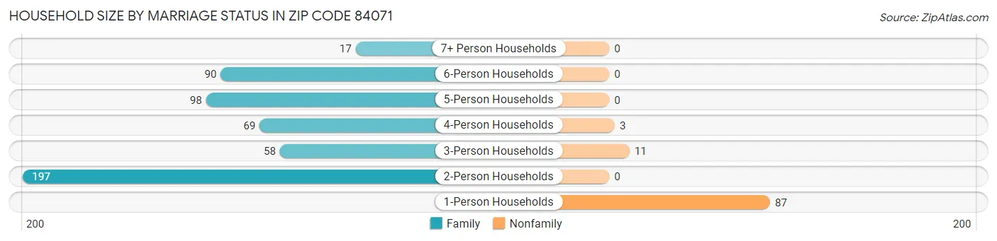 Household Size by Marriage Status in Zip Code 84071