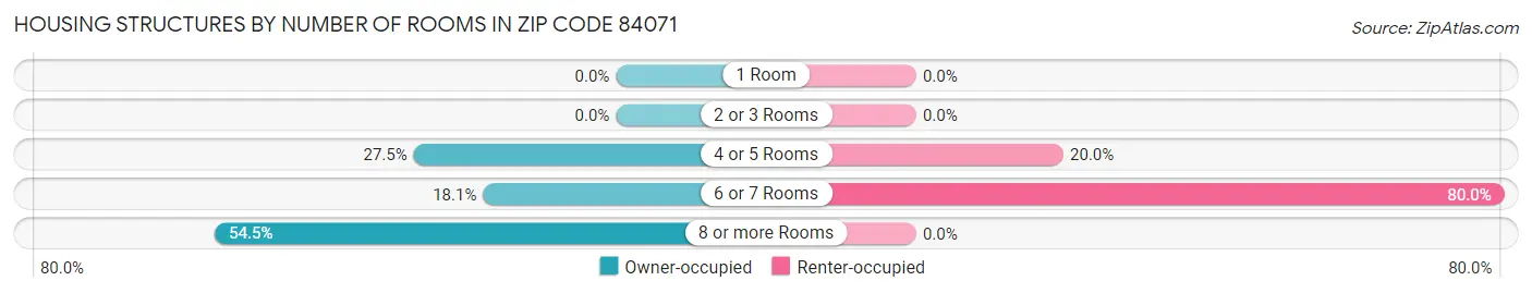 Housing Structures by Number of Rooms in Zip Code 84071