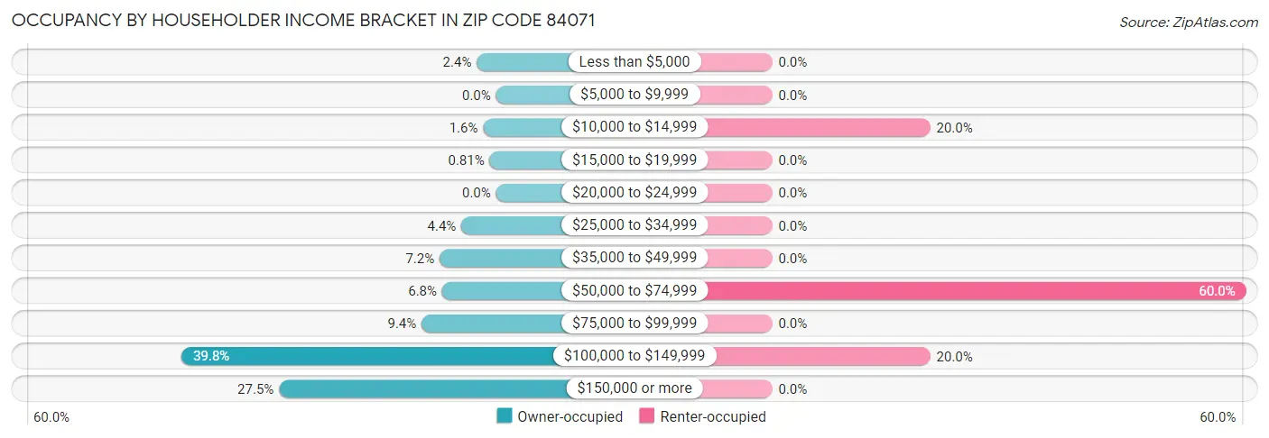 Occupancy by Householder Income Bracket in Zip Code 84071