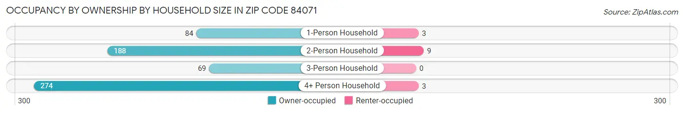 Occupancy by Ownership by Household Size in Zip Code 84071