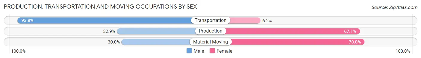 Production, Transportation and Moving Occupations by Sex in Zip Code 84071