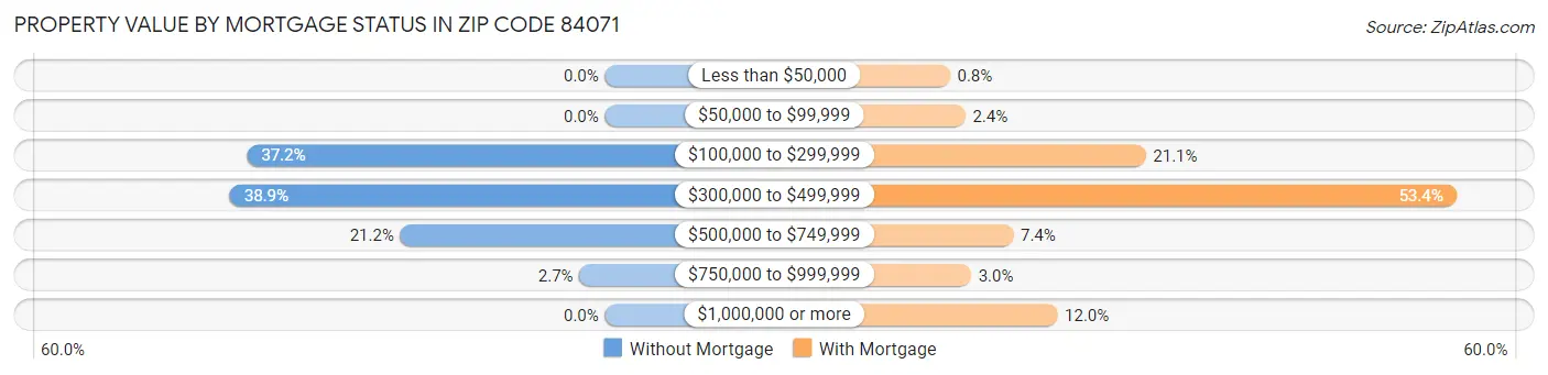 Property Value by Mortgage Status in Zip Code 84071