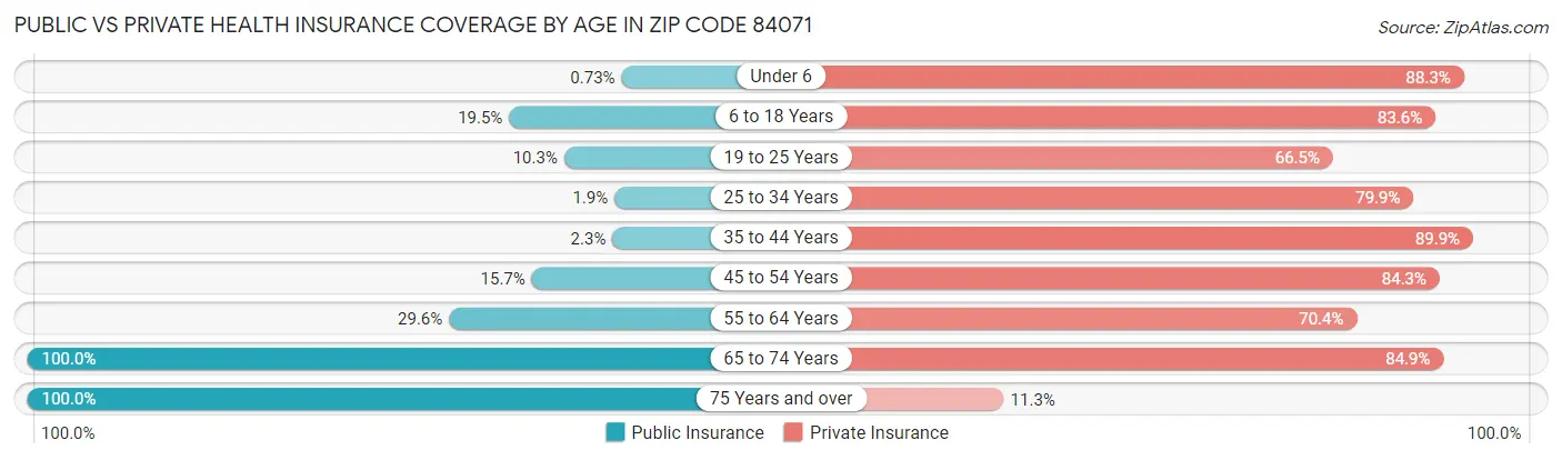 Public vs Private Health Insurance Coverage by Age in Zip Code 84071