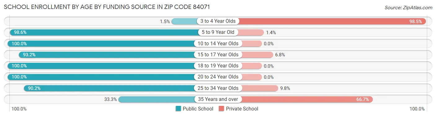 School Enrollment by Age by Funding Source in Zip Code 84071