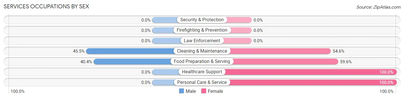 Services Occupations by Sex in Zip Code 84071