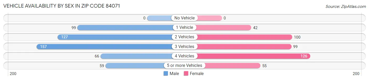 Vehicle Availability by Sex in Zip Code 84071