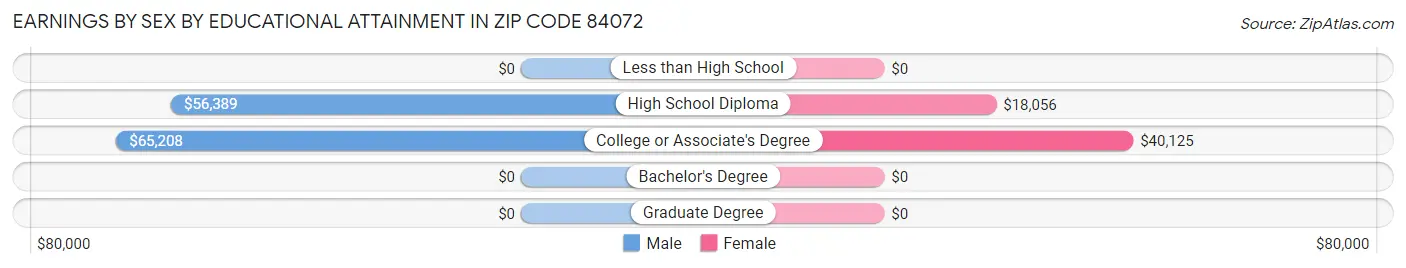 Earnings by Sex by Educational Attainment in Zip Code 84072