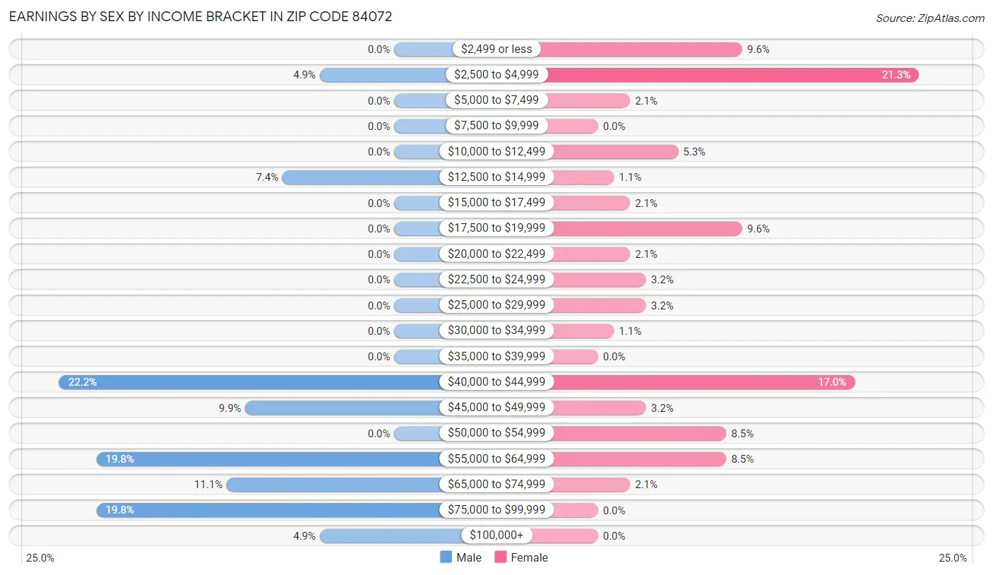 Earnings by Sex by Income Bracket in Zip Code 84072