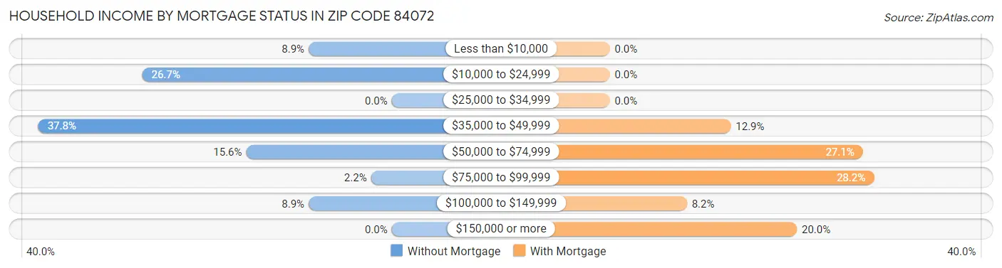 Household Income by Mortgage Status in Zip Code 84072