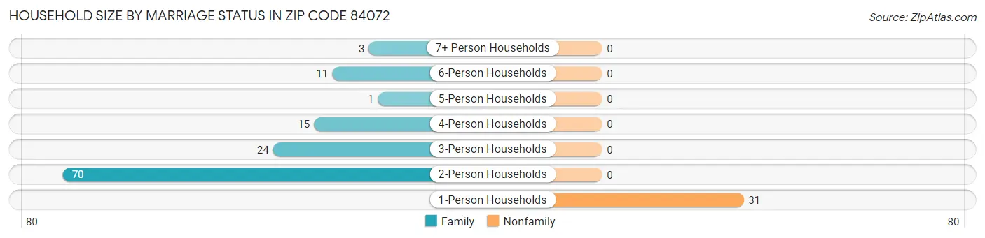 Household Size by Marriage Status in Zip Code 84072