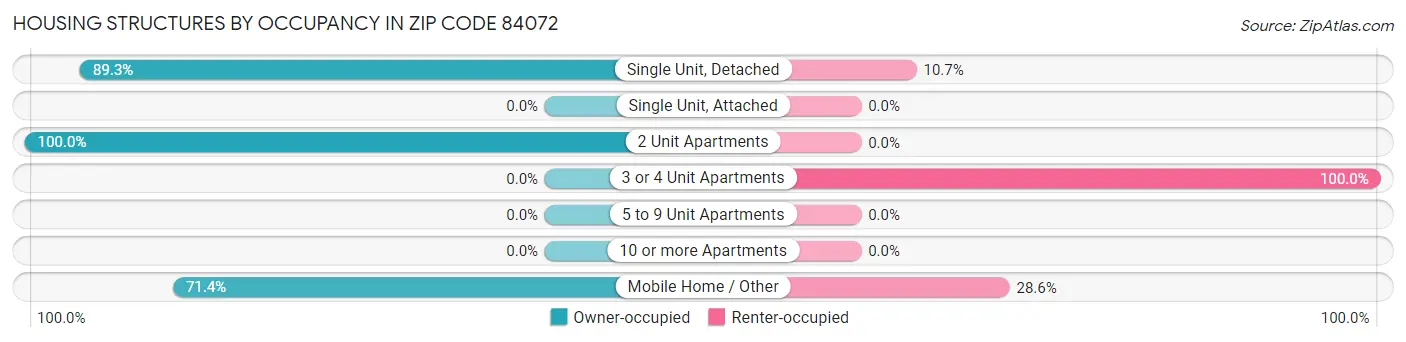 Housing Structures by Occupancy in Zip Code 84072