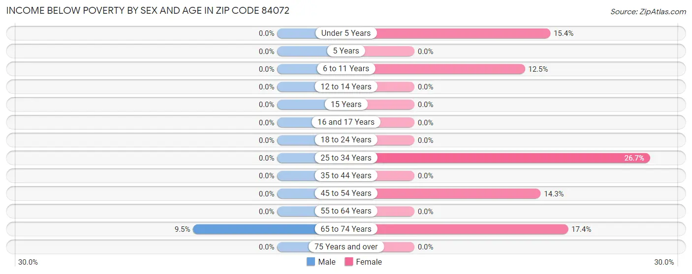 Income Below Poverty by Sex and Age in Zip Code 84072