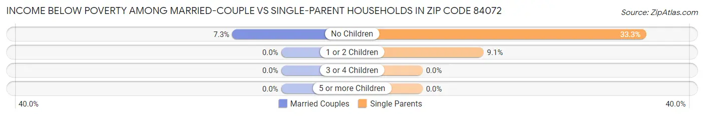 Income Below Poverty Among Married-Couple vs Single-Parent Households in Zip Code 84072