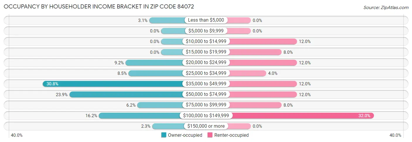 Occupancy by Householder Income Bracket in Zip Code 84072