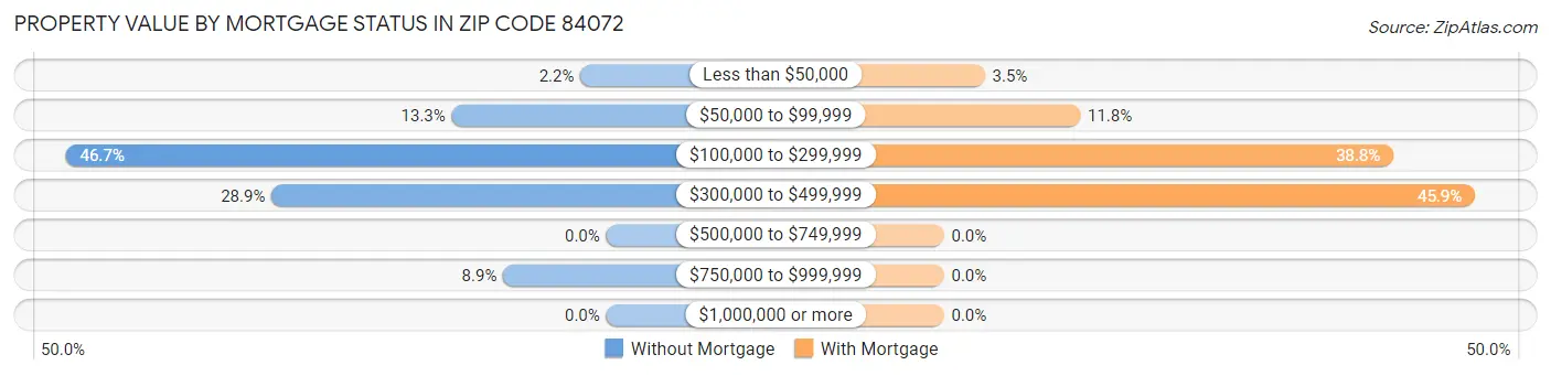 Property Value by Mortgage Status in Zip Code 84072