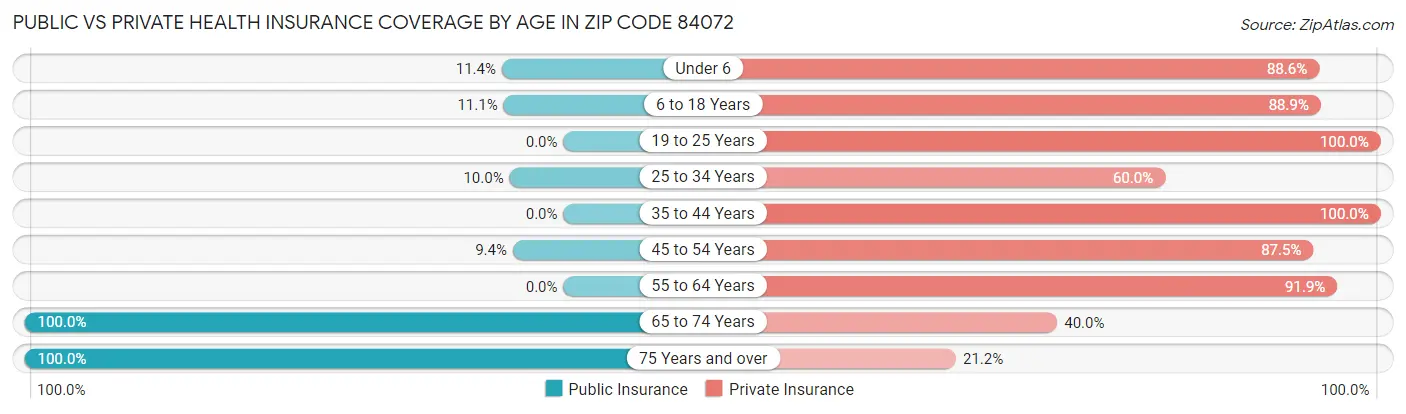 Public vs Private Health Insurance Coverage by Age in Zip Code 84072