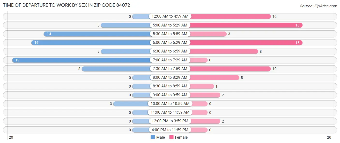 Time of Departure to Work by Sex in Zip Code 84072
