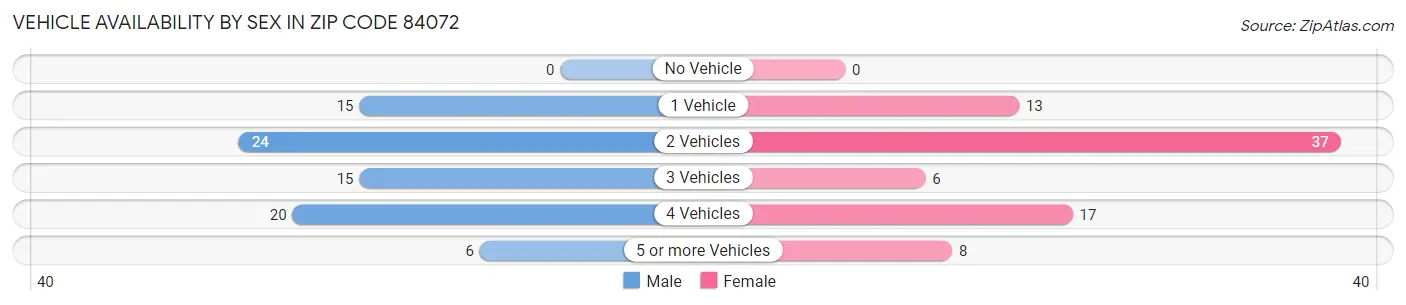 Vehicle Availability by Sex in Zip Code 84072