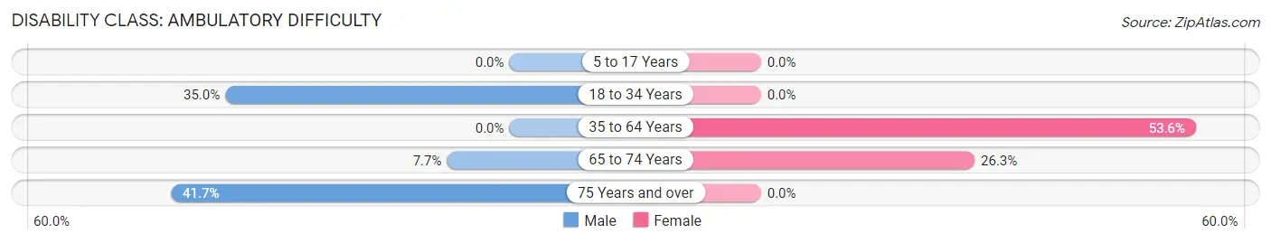 Disability in Zip Code 84073: <span>Ambulatory Difficulty</span>