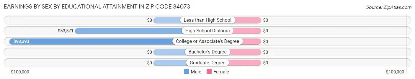 Earnings by Sex by Educational Attainment in Zip Code 84073